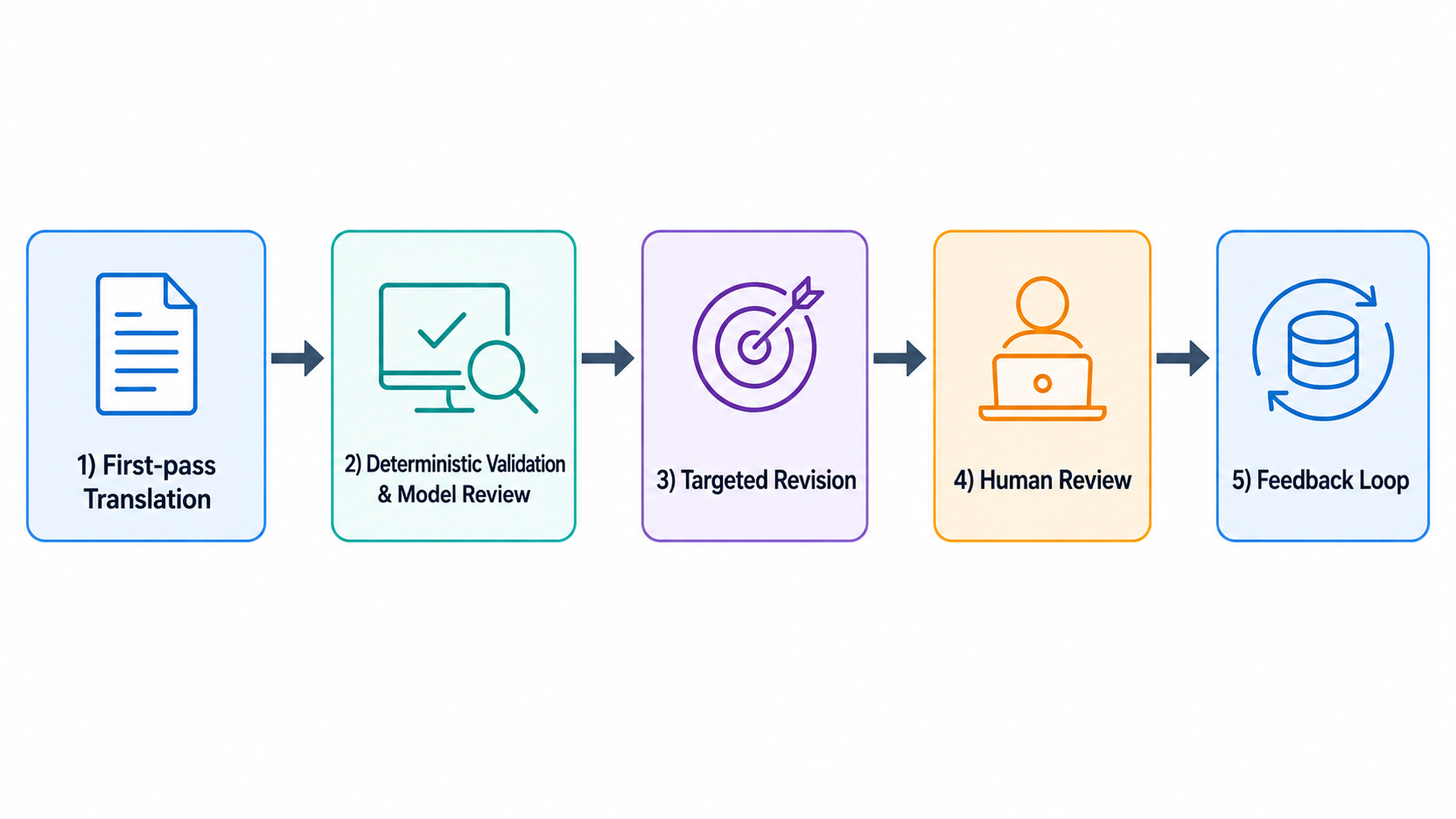 Production subtitle translation workflow: first-pass translation, deterministic validation and model review, targeted revision, human review, and a feedback loop