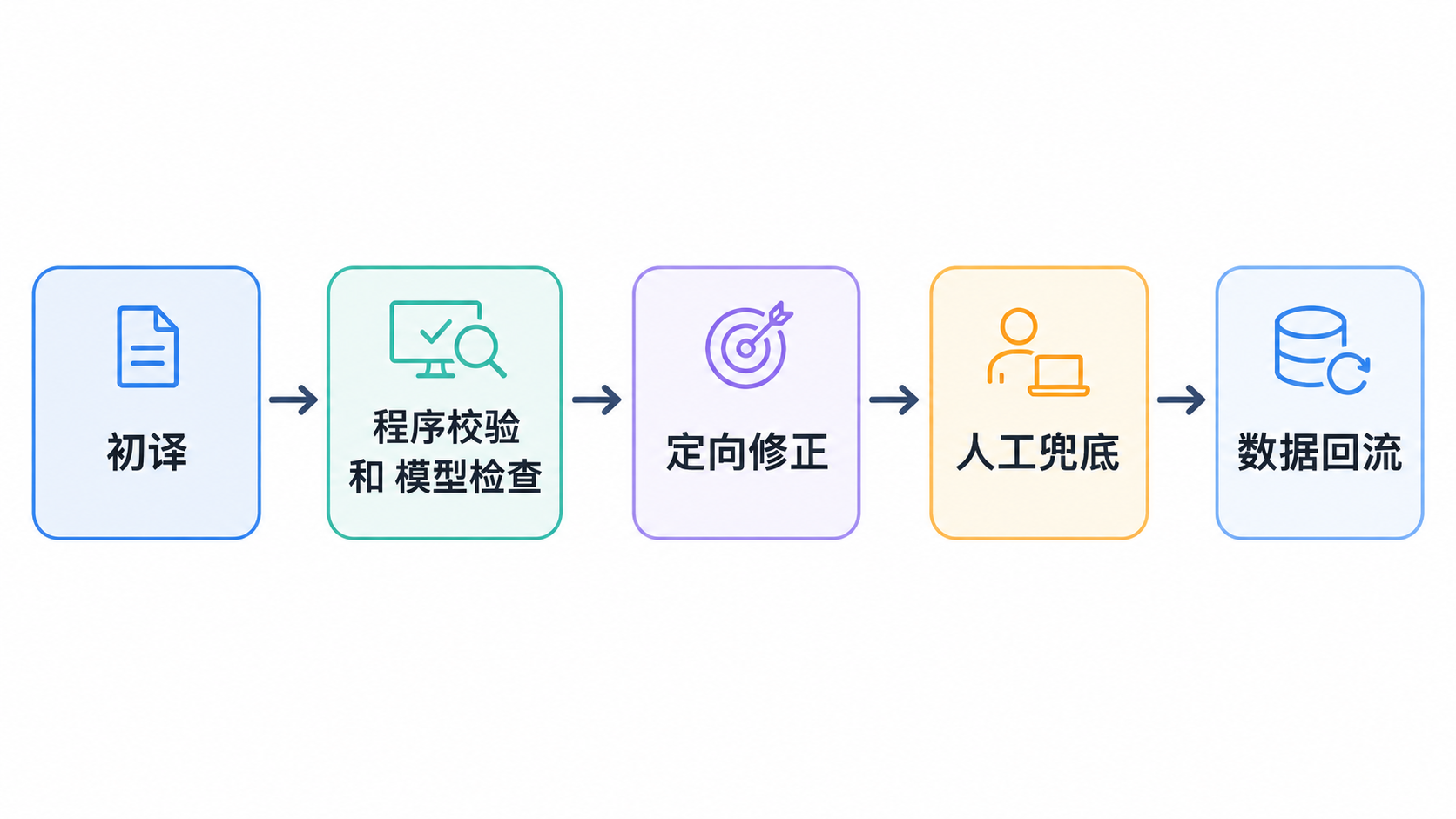 生产级字幕翻译质量体系流程图：初译、程序校验和模型检查、定向修正、人工兜底、数据回流